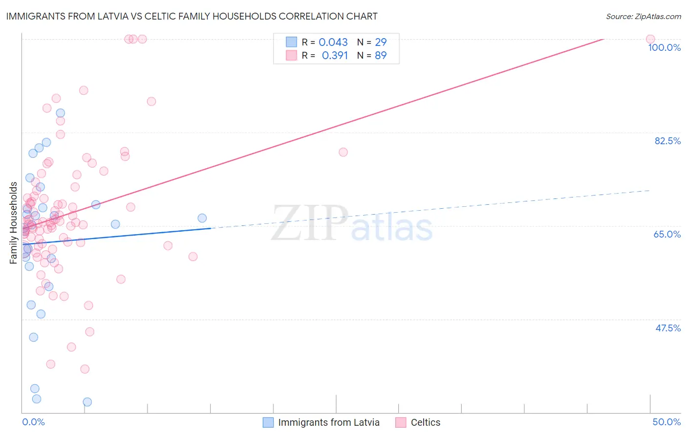 Immigrants from Latvia vs Celtic Family Households