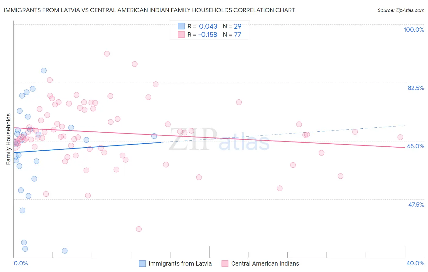 Immigrants from Latvia vs Central American Indian Family Households