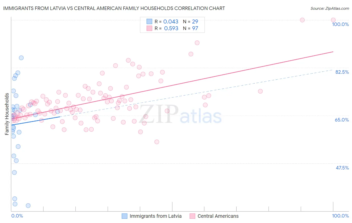 Immigrants from Latvia vs Central American Family Households