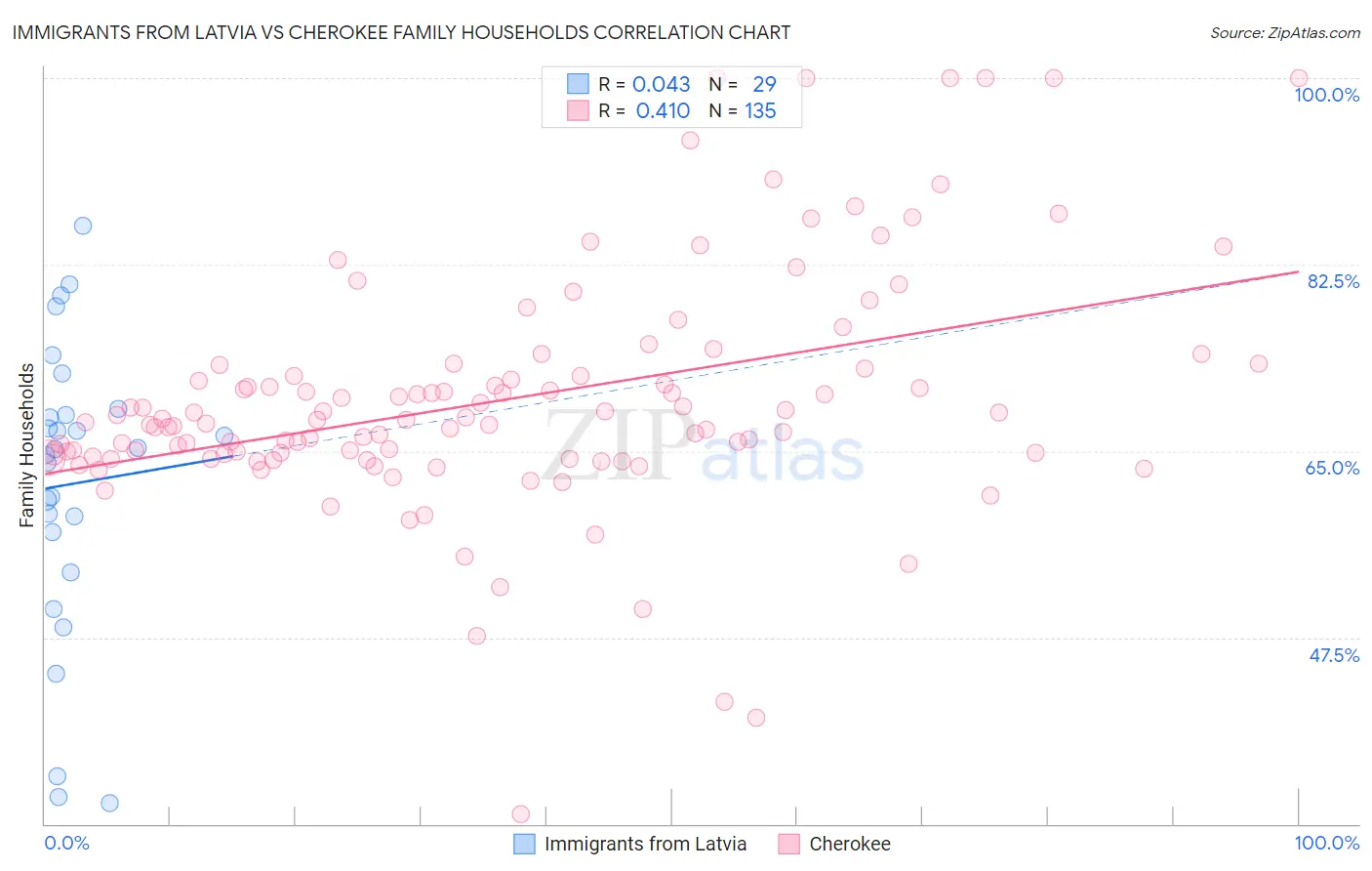 Immigrants from Latvia vs Cherokee Family Households