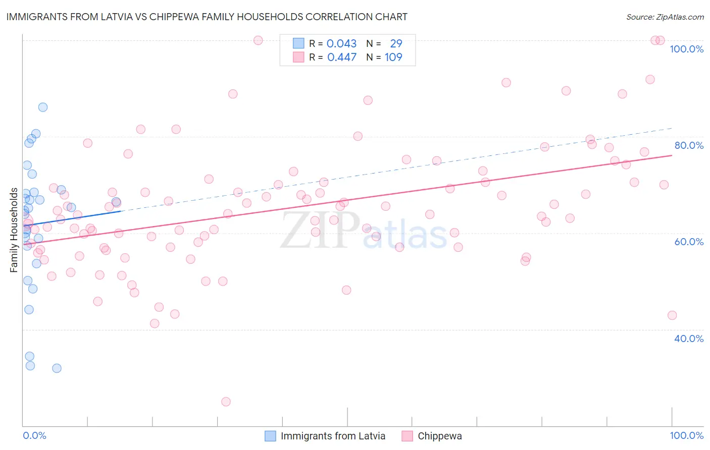 Immigrants from Latvia vs Chippewa Family Households