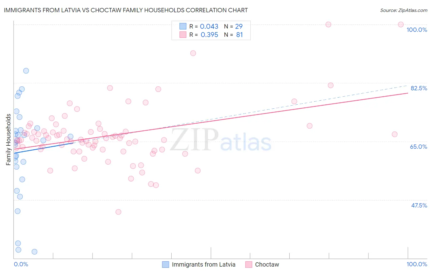 Immigrants from Latvia vs Choctaw Family Households