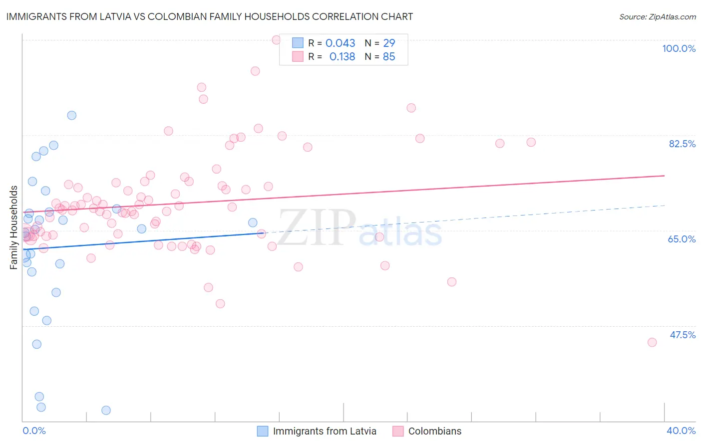 Immigrants from Latvia vs Colombian Family Households