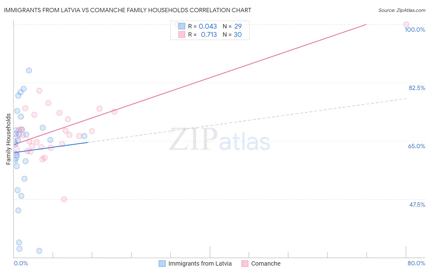 Immigrants from Latvia vs Comanche Family Households