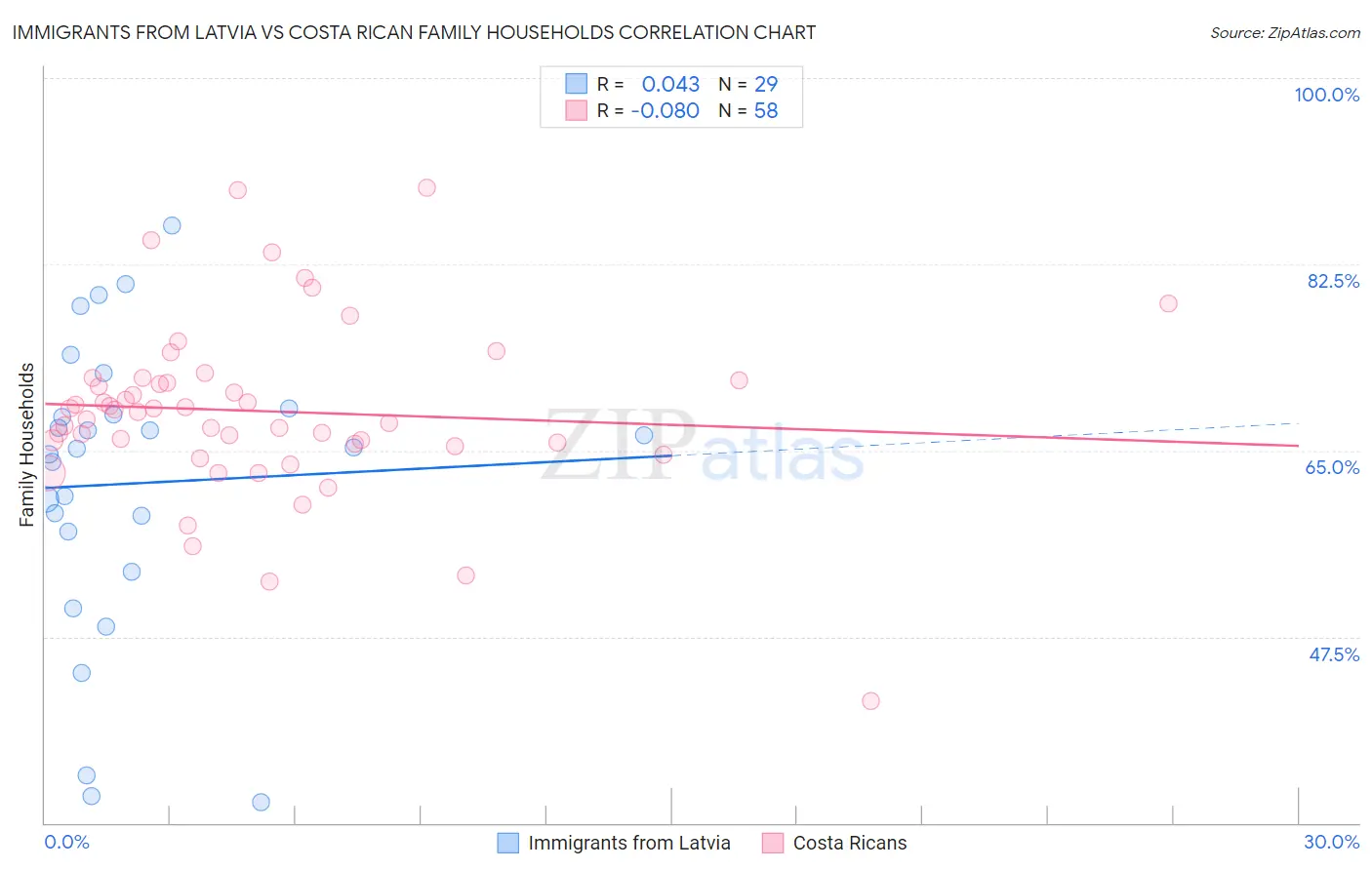 Immigrants from Latvia vs Costa Rican Family Households