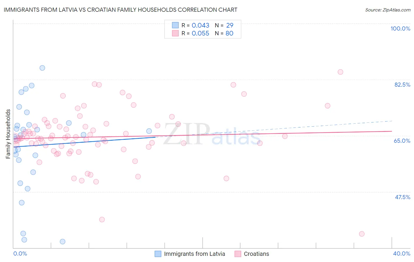 Immigrants from Latvia vs Croatian Family Households