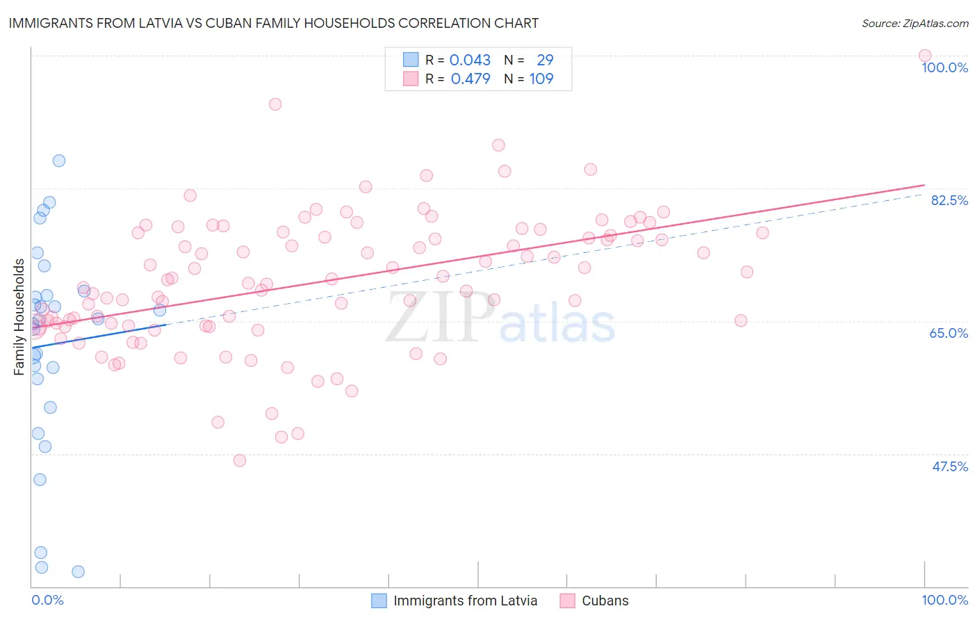 Immigrants from Latvia vs Cuban Family Households