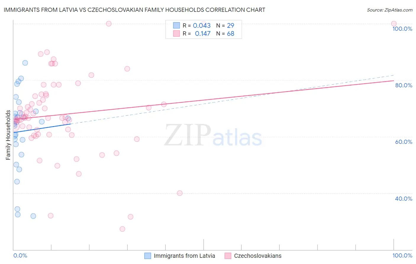 Immigrants from Latvia vs Czechoslovakian Family Households