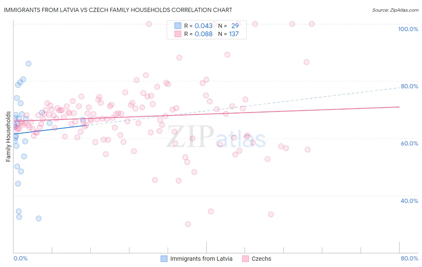 Immigrants from Latvia vs Czech Family Households
