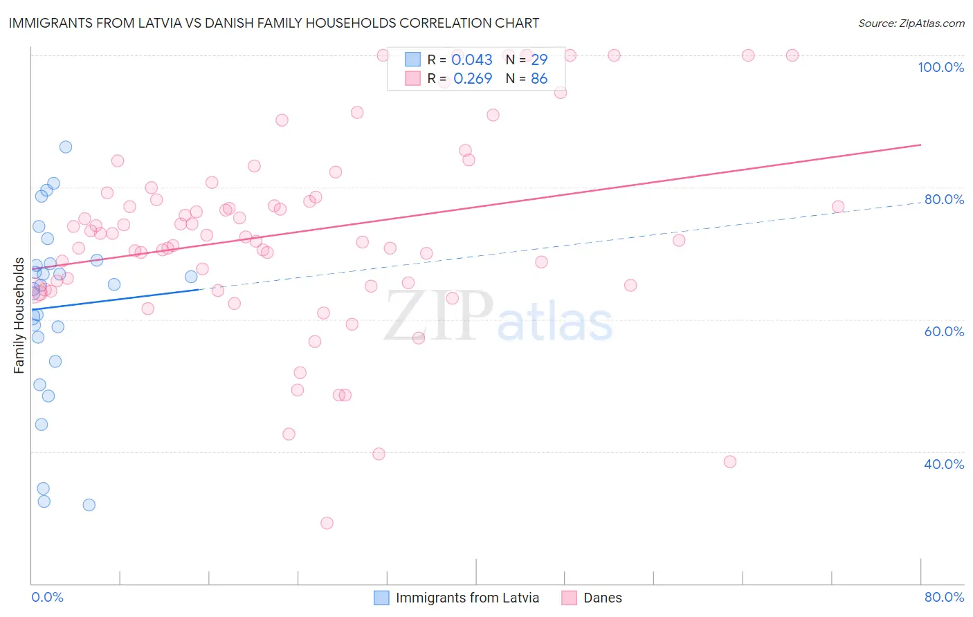 Immigrants from Latvia vs Danish Family Households