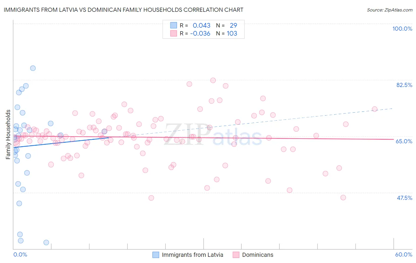 Immigrants from Latvia vs Dominican Family Households