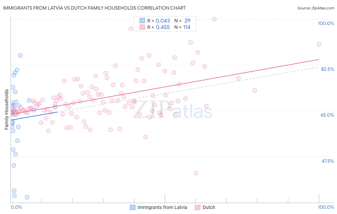 Immigrants from Latvia vs Dutch Family Households