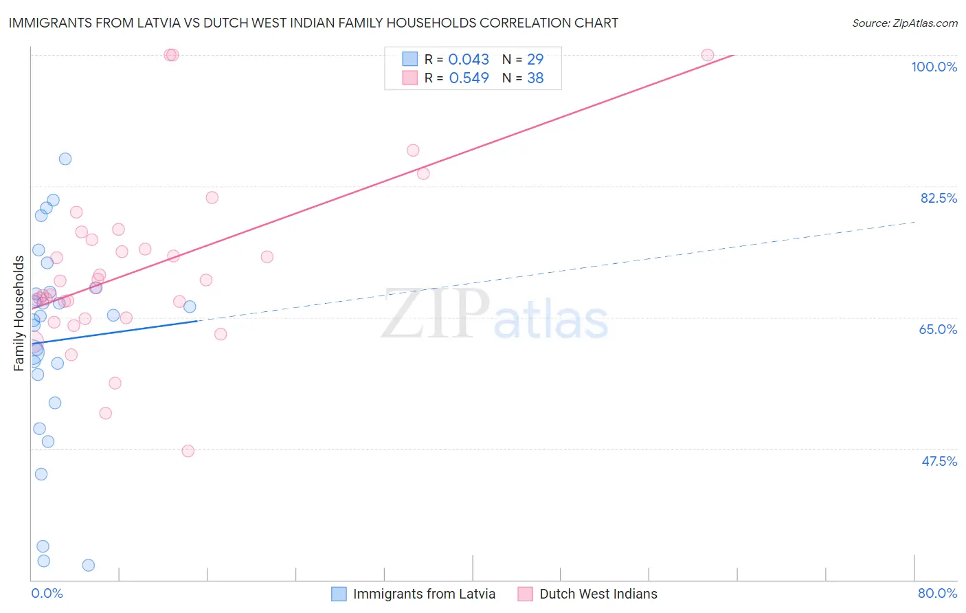 Immigrants from Latvia vs Dutch West Indian Family Households