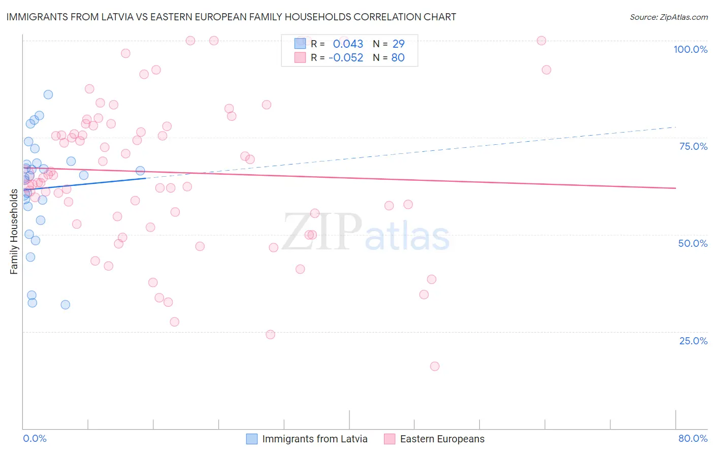 Immigrants from Latvia vs Eastern European Family Households