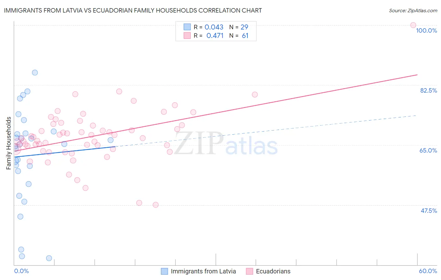 Immigrants from Latvia vs Ecuadorian Family Households