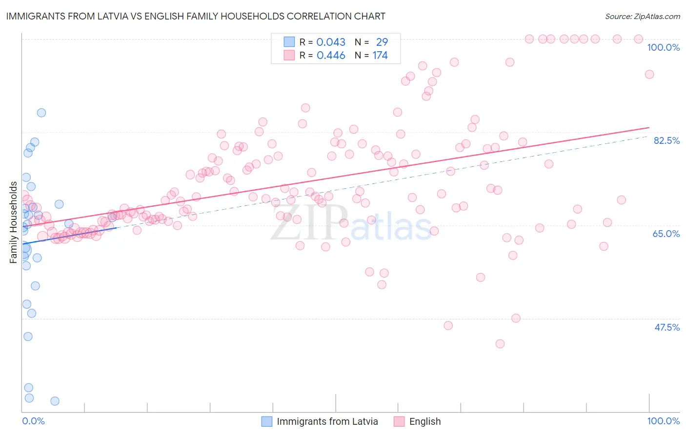 Immigrants from Latvia vs English Family Households