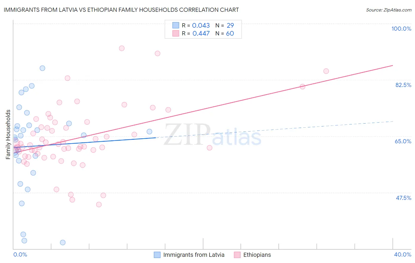 Immigrants from Latvia vs Ethiopian Family Households