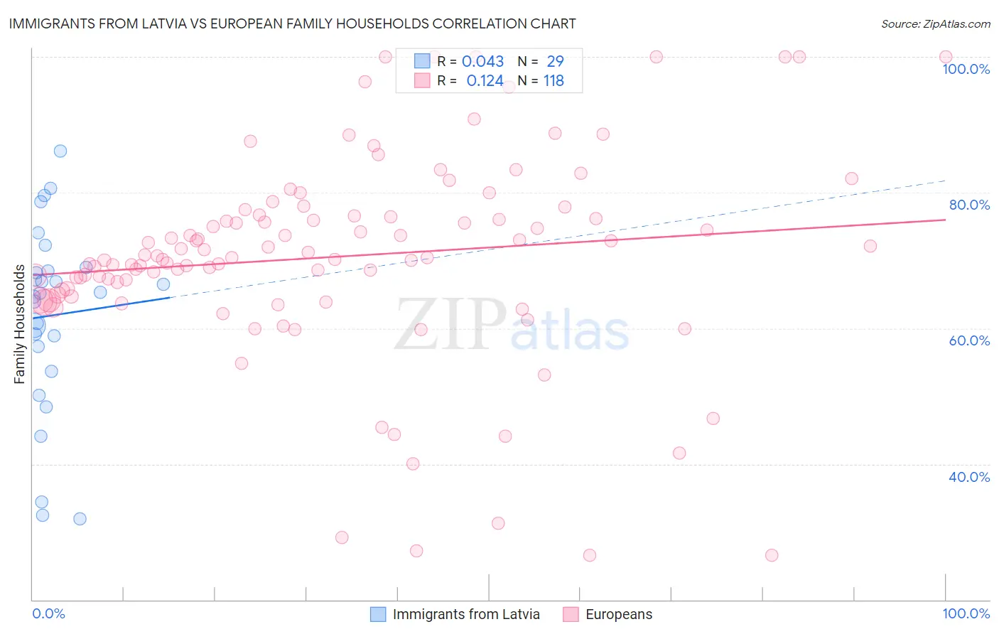 Immigrants from Latvia vs European Family Households