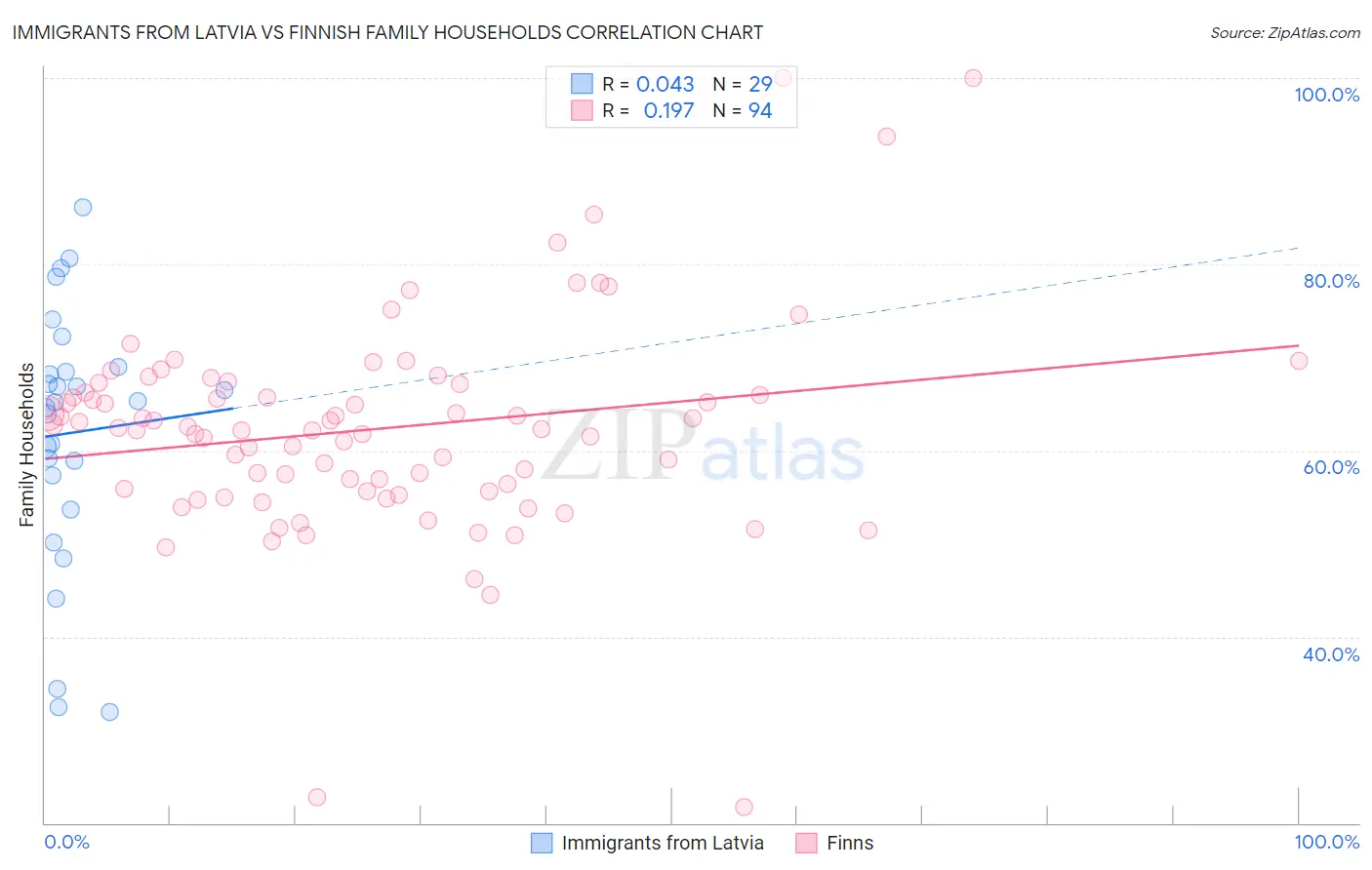 Immigrants from Latvia vs Finnish Family Households