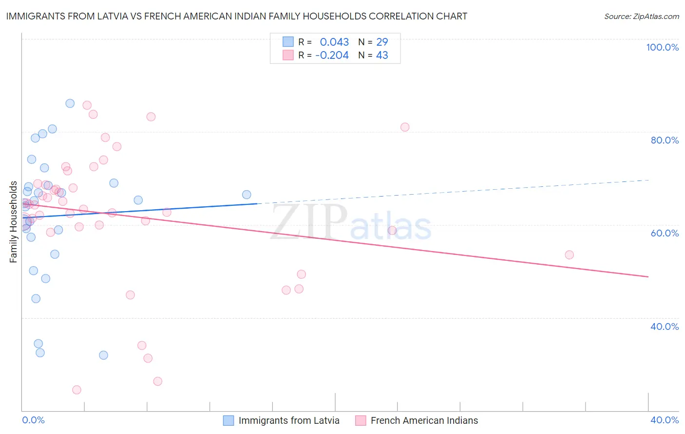 Immigrants from Latvia vs French American Indian Family Households