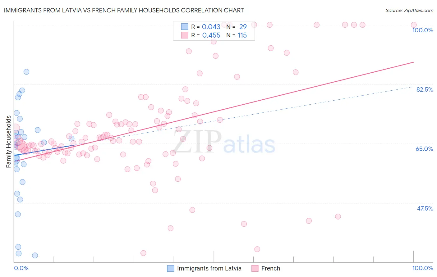 Immigrants from Latvia vs French Family Households