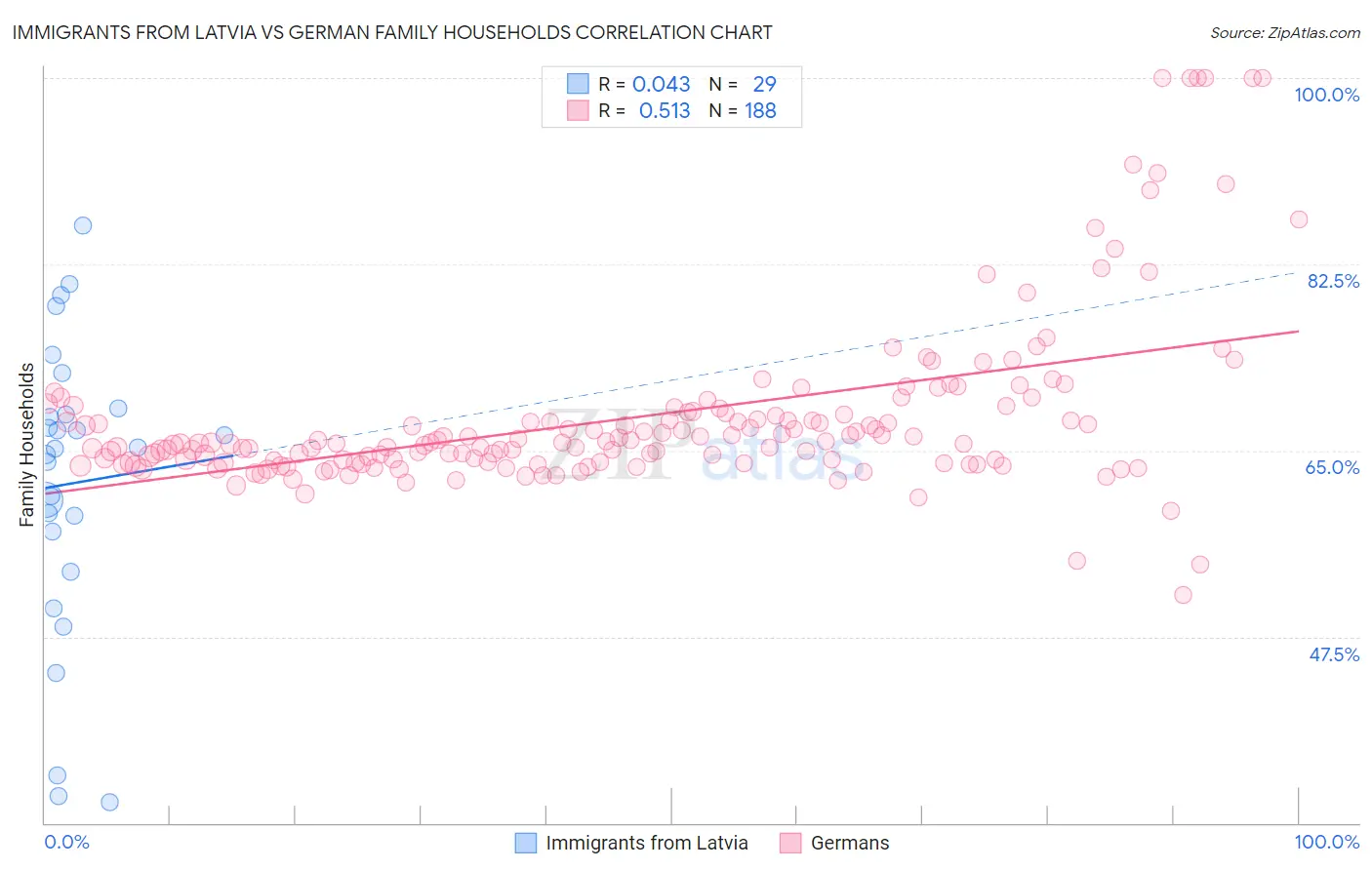 Immigrants from Latvia vs German Family Households
