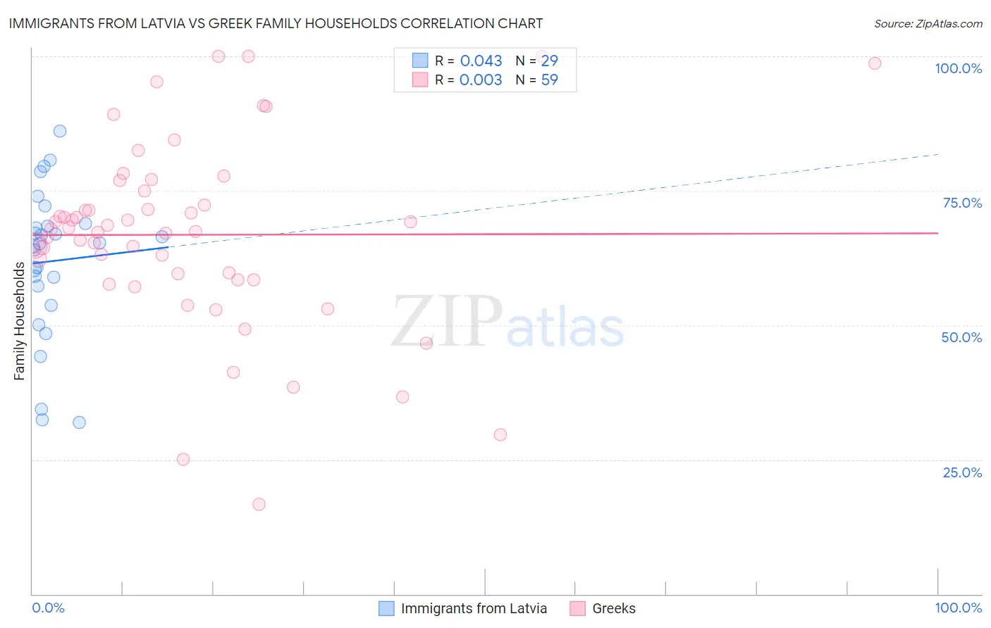 Immigrants from Latvia vs Greek Family Households