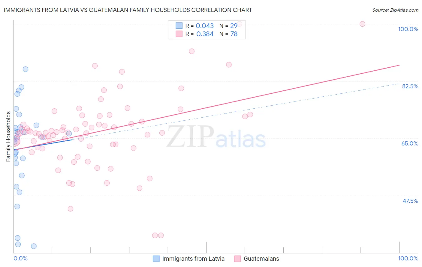 Immigrants from Latvia vs Guatemalan Family Households