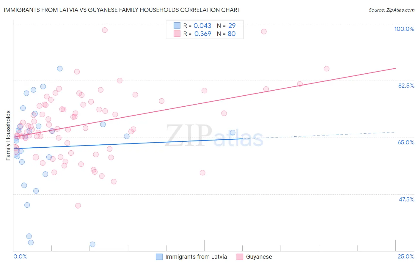 Immigrants from Latvia vs Guyanese Family Households