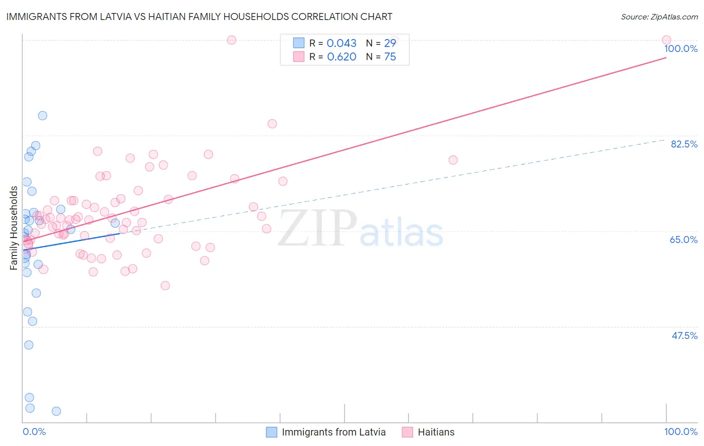 Immigrants from Latvia vs Haitian Family Households