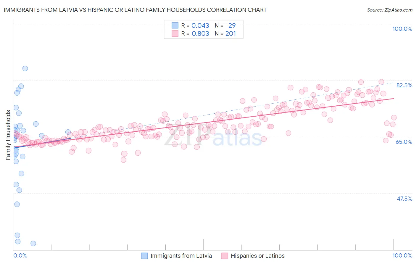 Immigrants from Latvia vs Hispanic or Latino Family Households