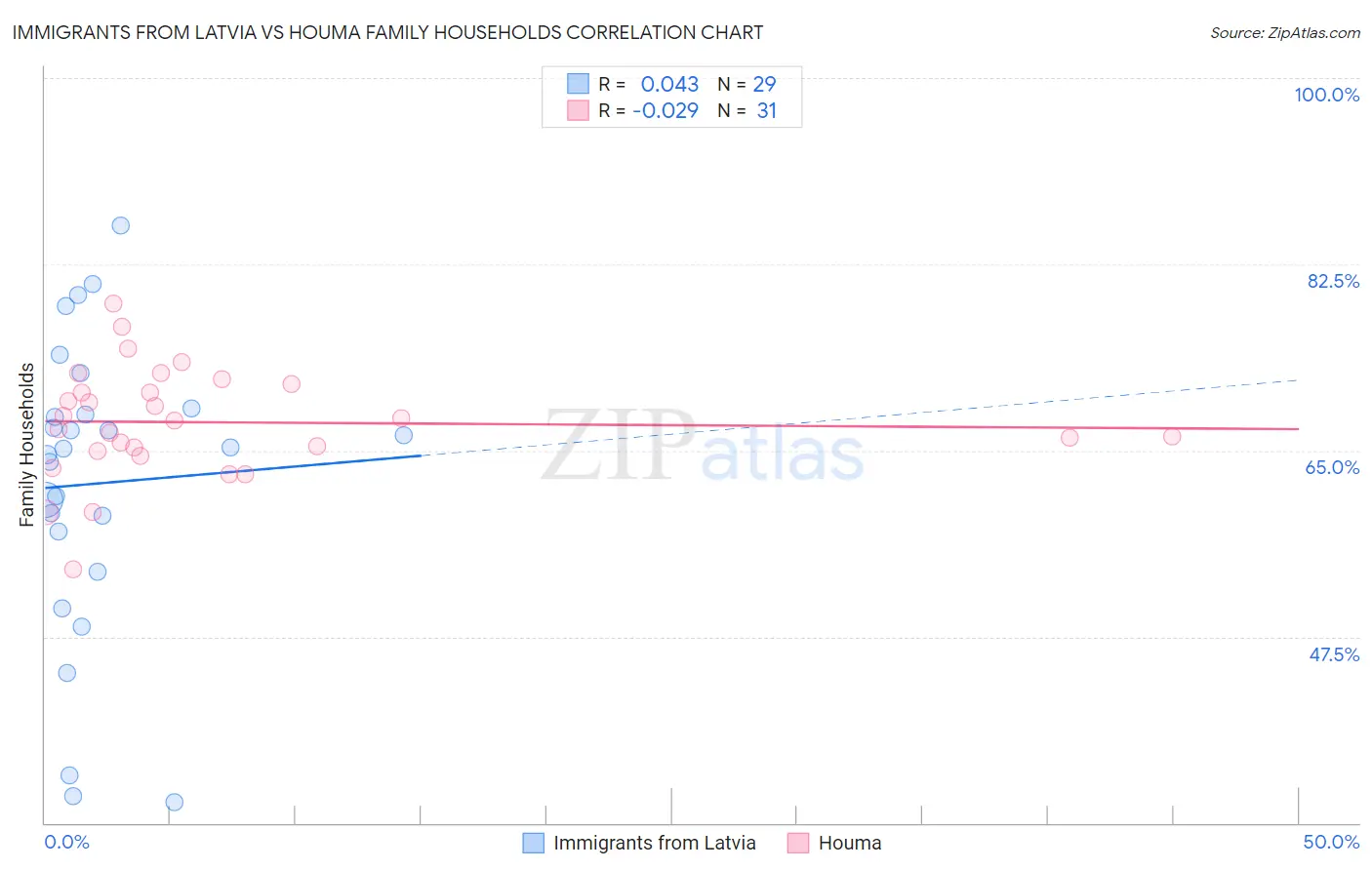 Immigrants from Latvia vs Houma Family Households