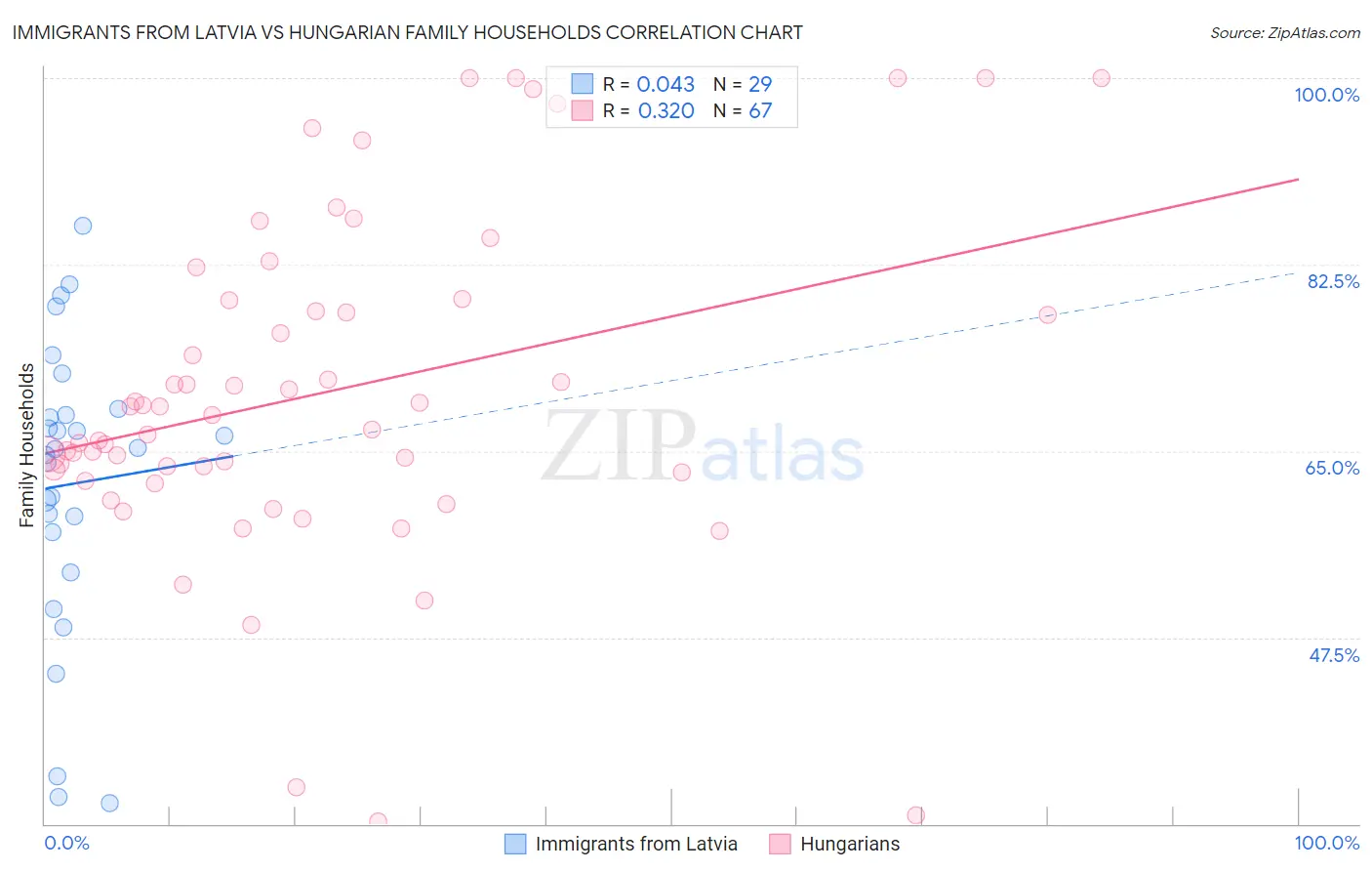 Immigrants from Latvia vs Hungarian Family Households