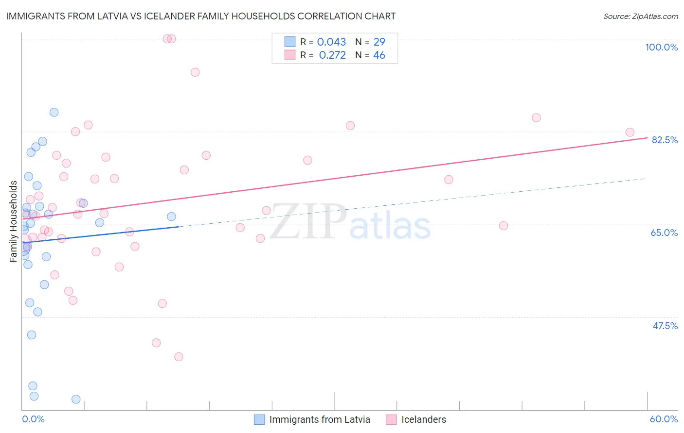 Immigrants from Latvia vs Icelander Family Households