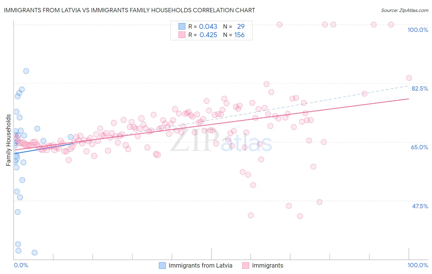 Immigrants from Latvia vs Immigrants Family Households