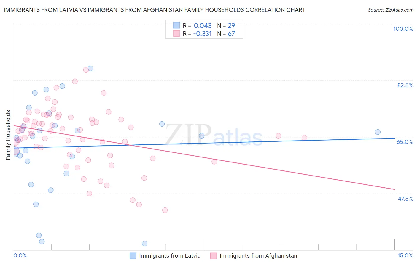 Immigrants from Latvia vs Immigrants from Afghanistan Family Households