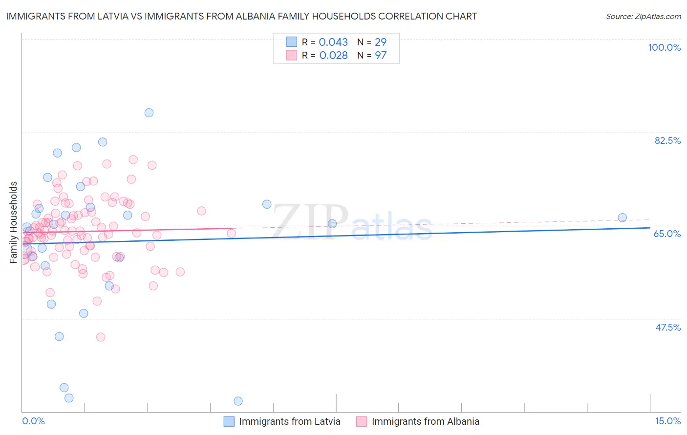 Immigrants from Latvia vs Immigrants from Albania Family Households