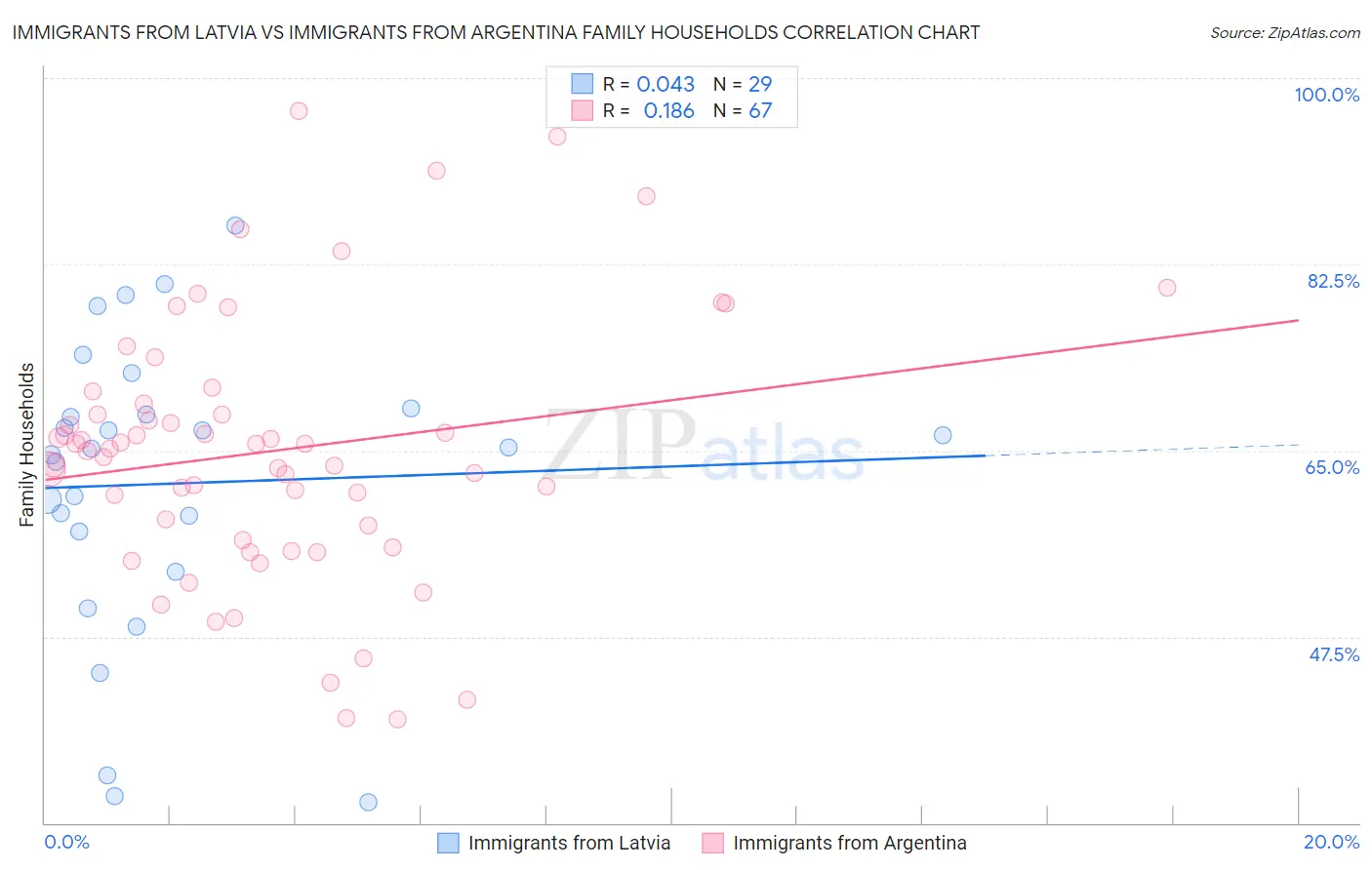 Immigrants from Latvia vs Immigrants from Argentina Family Households