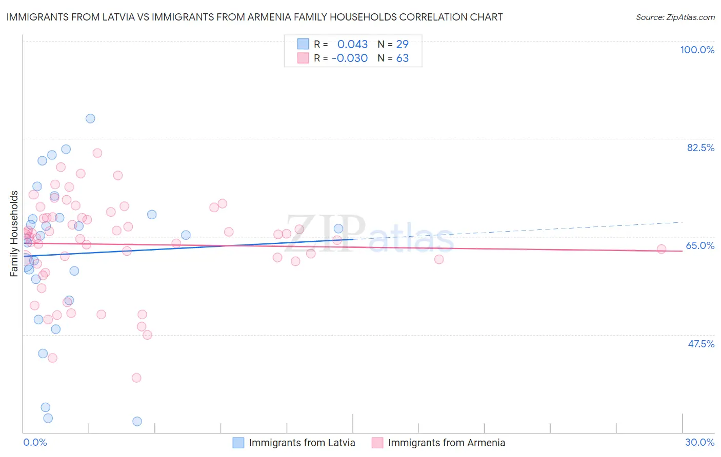 Immigrants from Latvia vs Immigrants from Armenia Family Households