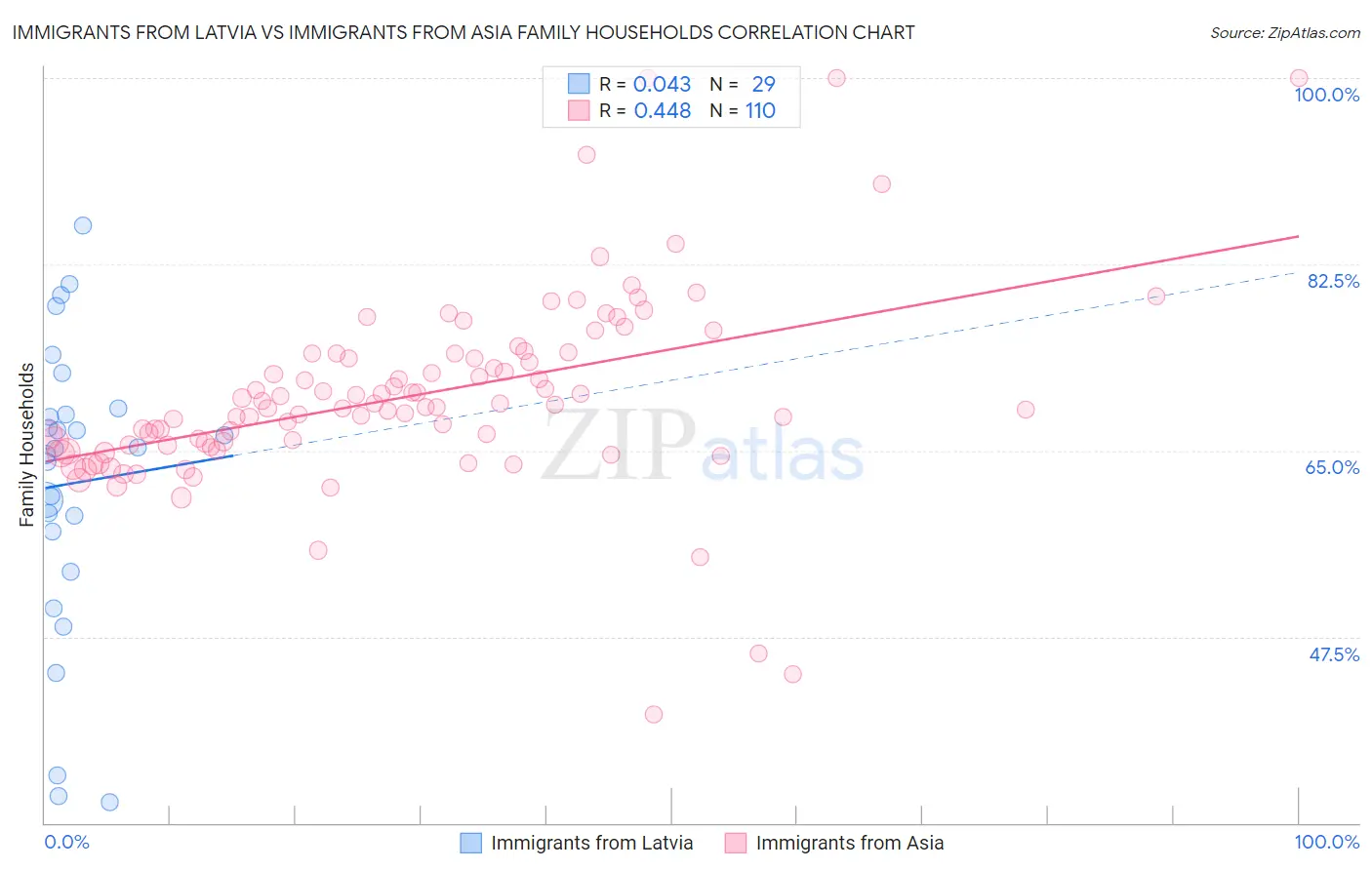 Immigrants from Latvia vs Immigrants from Asia Family Households