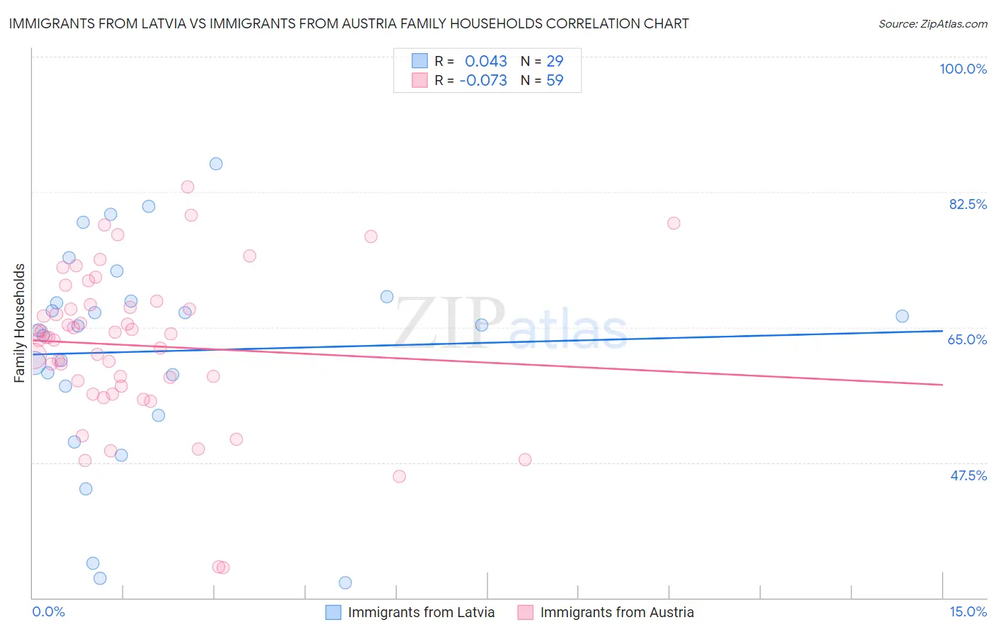 Immigrants from Latvia vs Immigrants from Austria Family Households