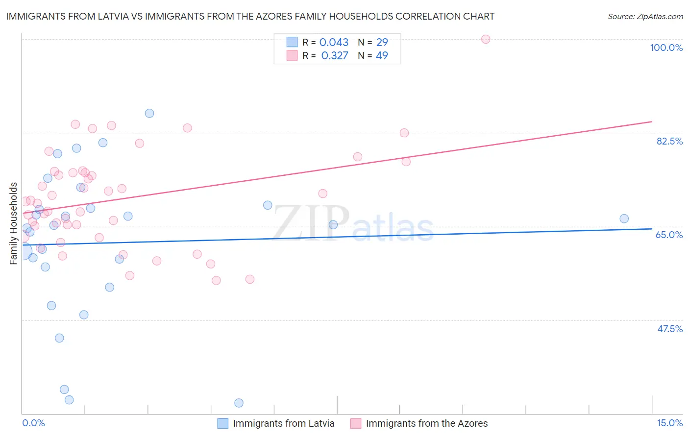 Immigrants from Latvia vs Immigrants from the Azores Family Households