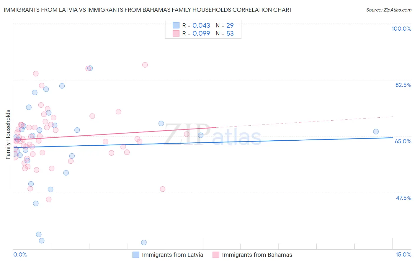 Immigrants from Latvia vs Immigrants from Bahamas Family Households