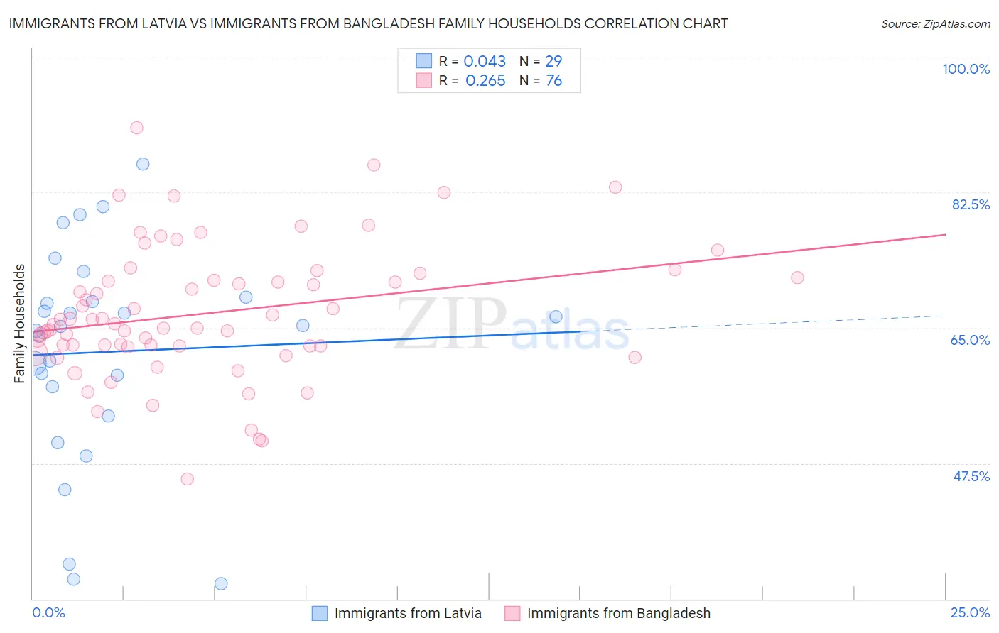 Immigrants from Latvia vs Immigrants from Bangladesh Family Households