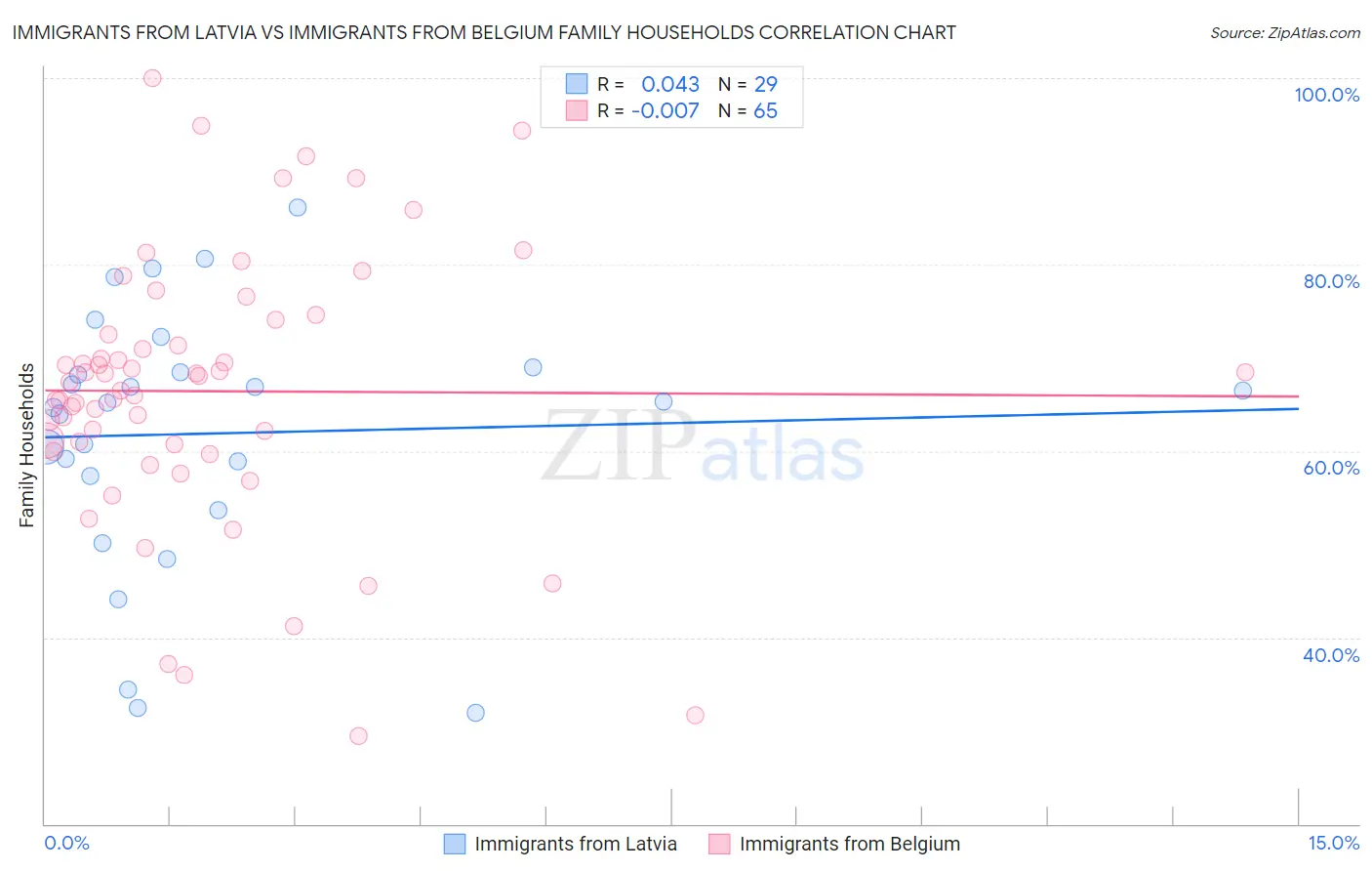 Immigrants from Latvia vs Immigrants from Belgium Family Households