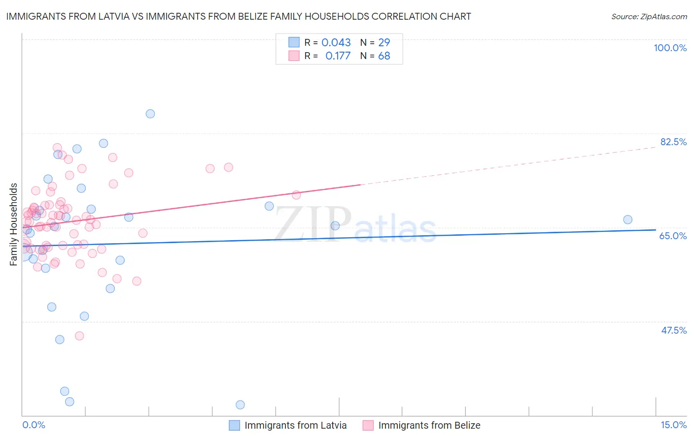 Immigrants from Latvia vs Immigrants from Belize Family Households