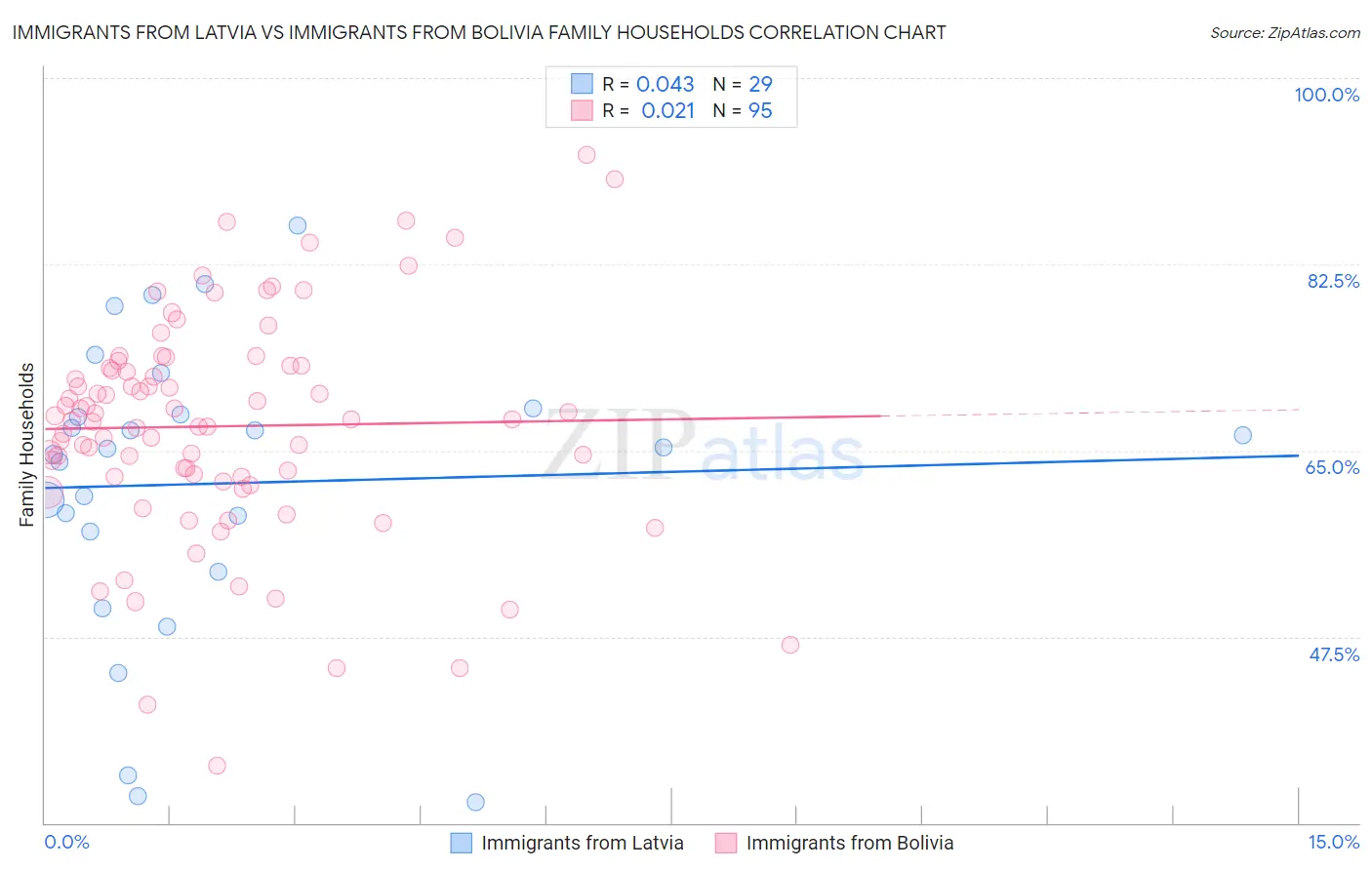 Immigrants from Latvia vs Immigrants from Bolivia Family Households