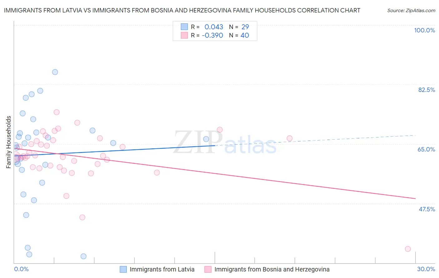 Immigrants from Latvia vs Immigrants from Bosnia and Herzegovina Family Households