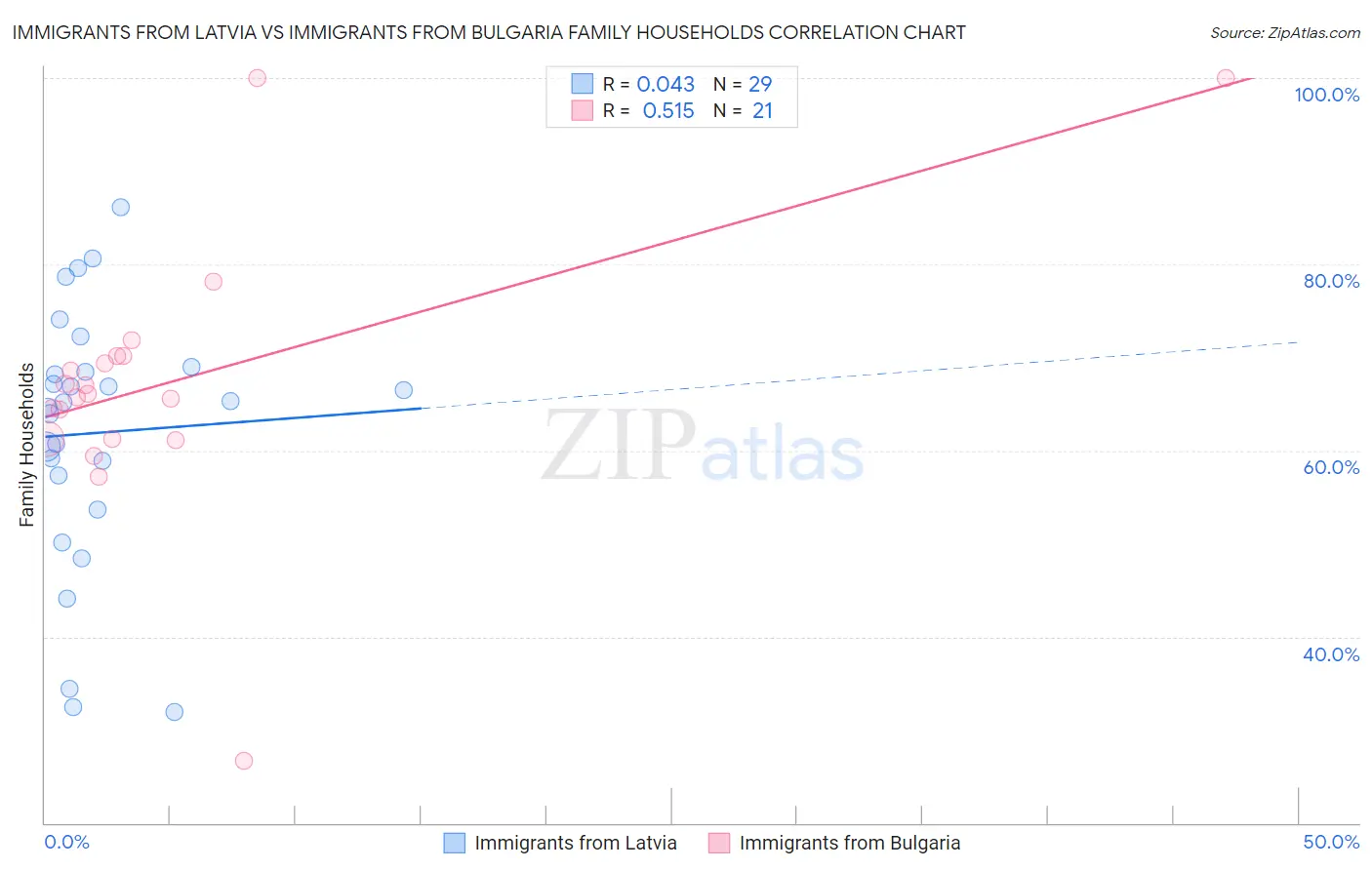 Immigrants from Latvia vs Immigrants from Bulgaria Family Households