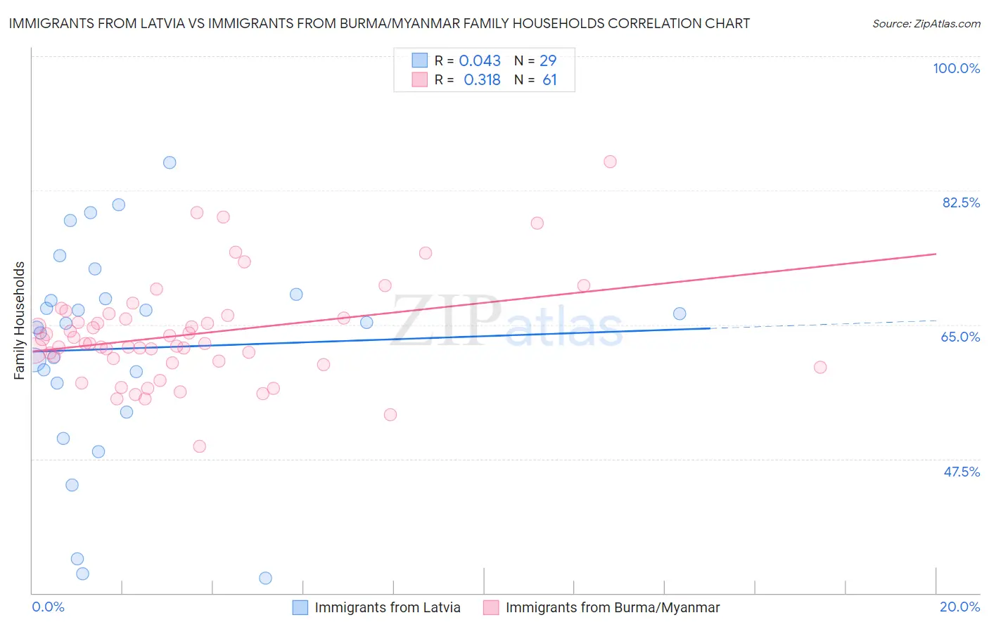 Immigrants from Latvia vs Immigrants from Burma/Myanmar Family Households